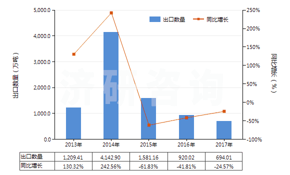 2013-2017年中國其他天然砂(HS25059000)出口量及增速統(tǒng)計